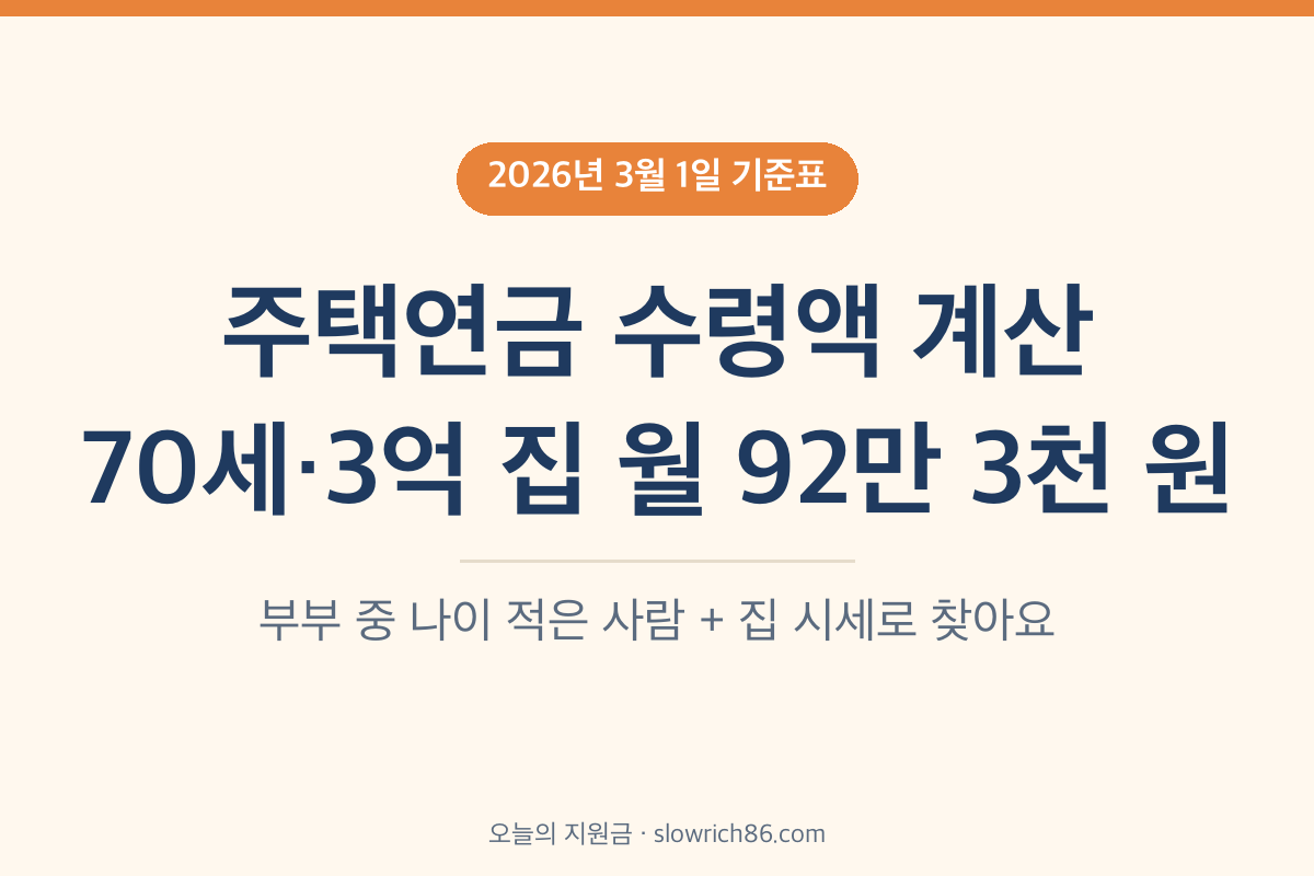 주택연금 수령액 계산 2026 70세 3억 원 일반주택 월 92만 3천 원