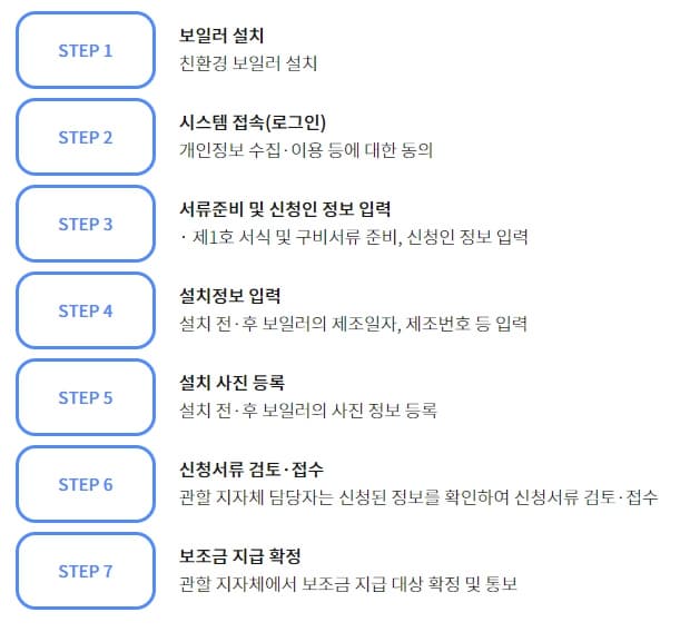 친환경 보일러 신청절차