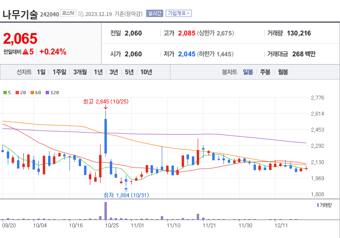 나무기술 3개월 주가(일봉)