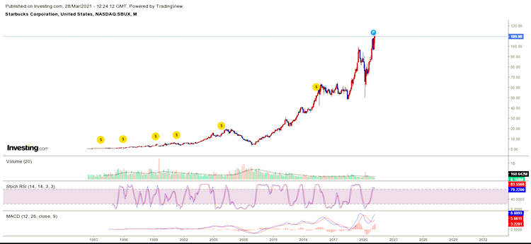 꾸준한 우상향을 그리는 스타벅스 차트