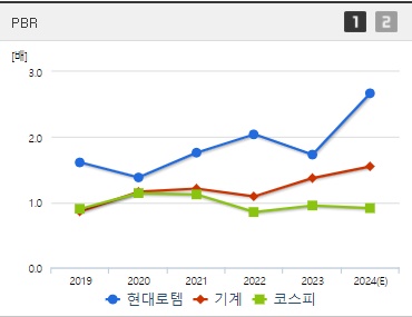 현대로템 주가 PBR