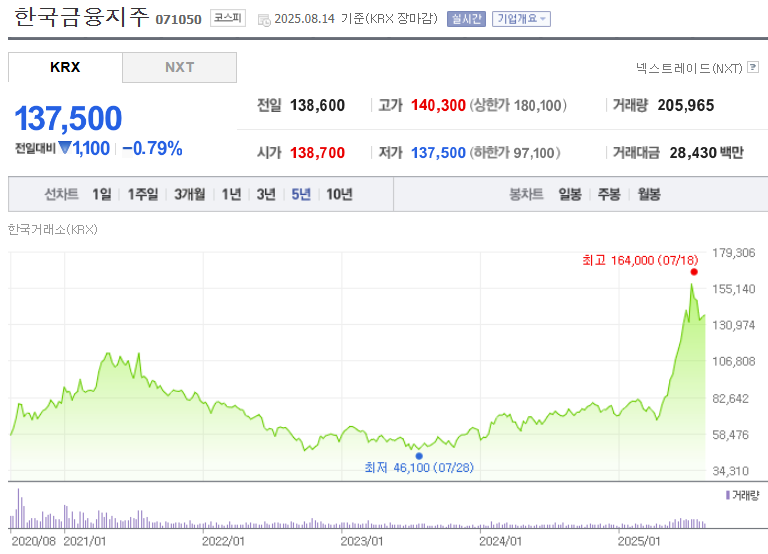 한국금융지주 주가