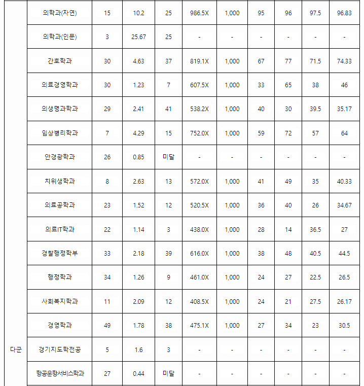 가톨릭관동대정시결과2