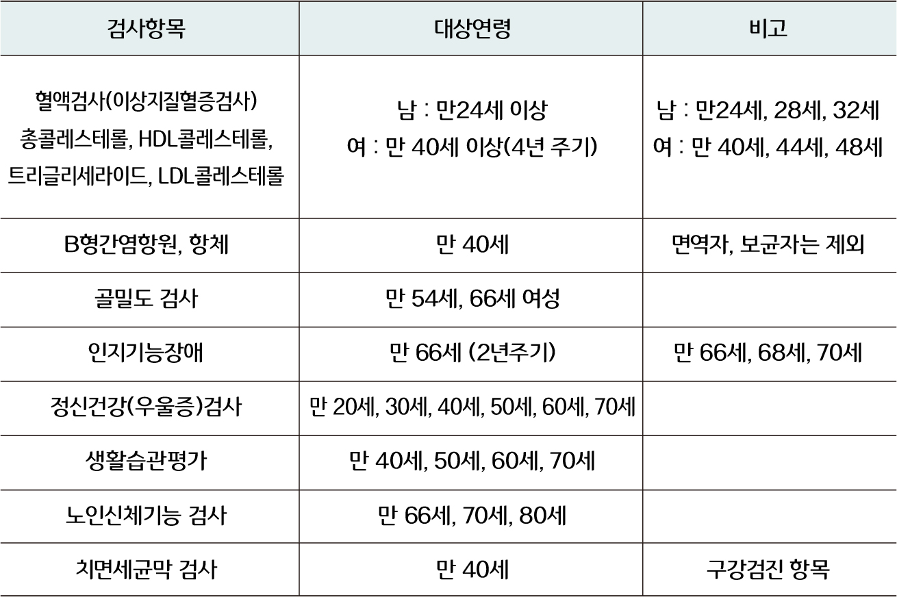 건강검진 대상자 조회 및 예약방법