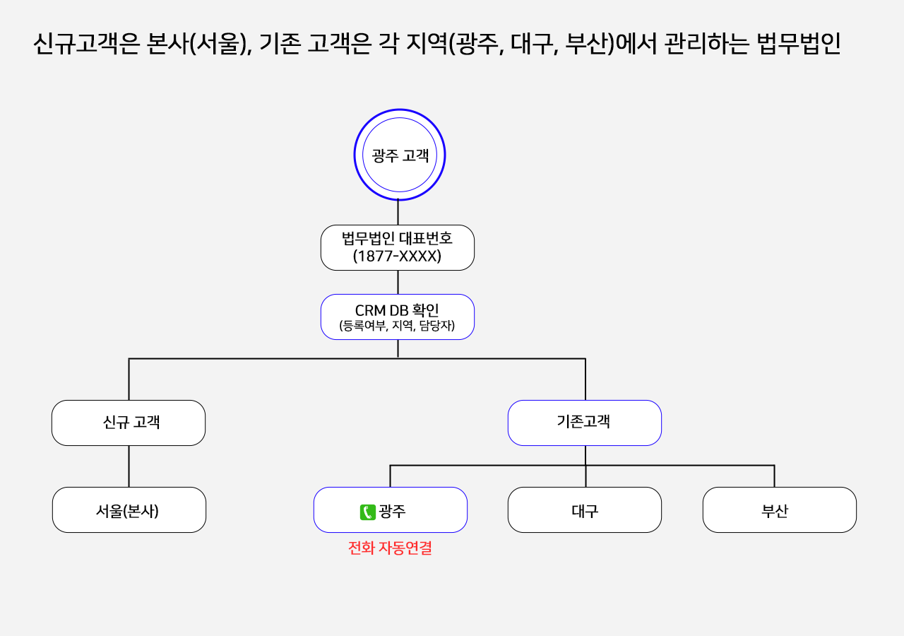 법무법인-ARS-자동응답
