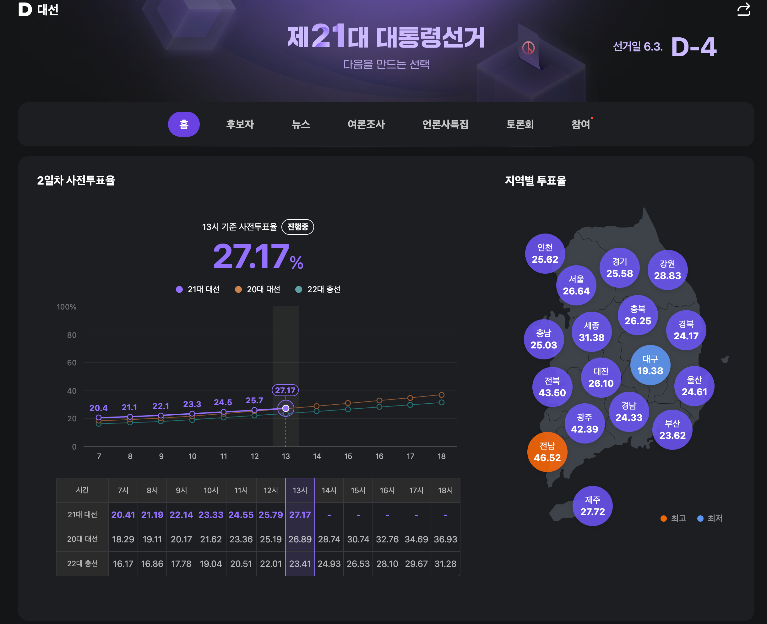 전국 21대 대선 투표율