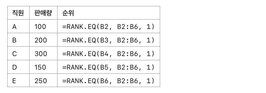 엑셀 함수: RANK.EQ(RANK.AVG 비교) 예제