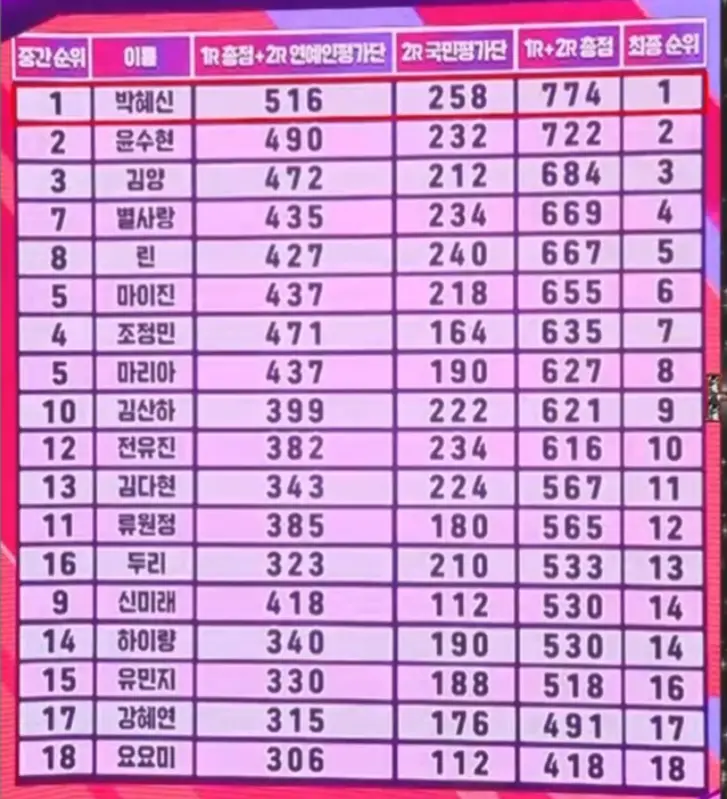 현역가왕-
붉은테두리 검은표안 현역가왕 준결승자 진출 명단과 순위