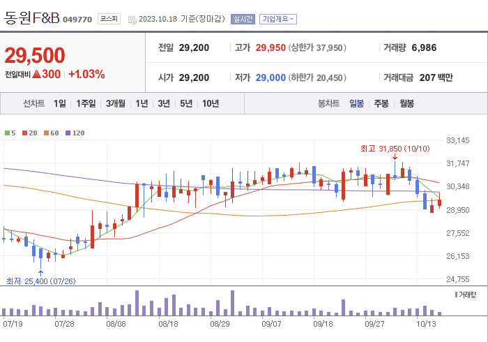 동원F&B 3개월 주가(일봉)
