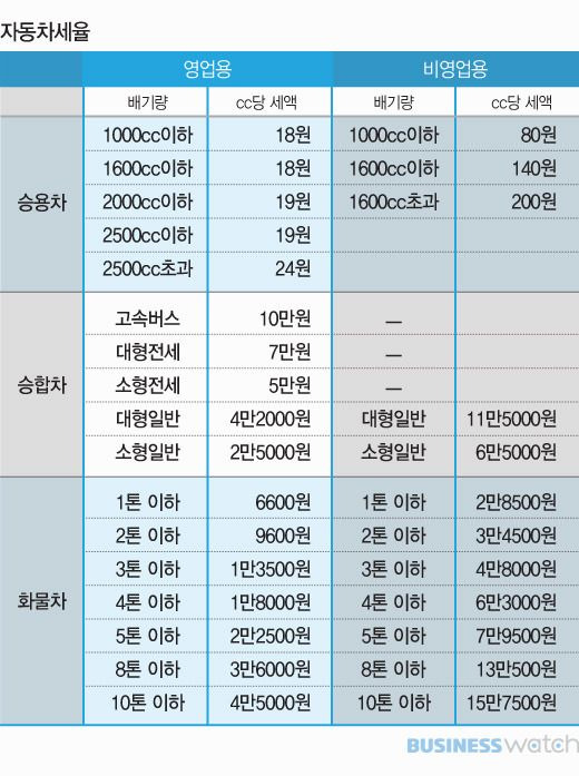 자동차세 조회 납부 시기