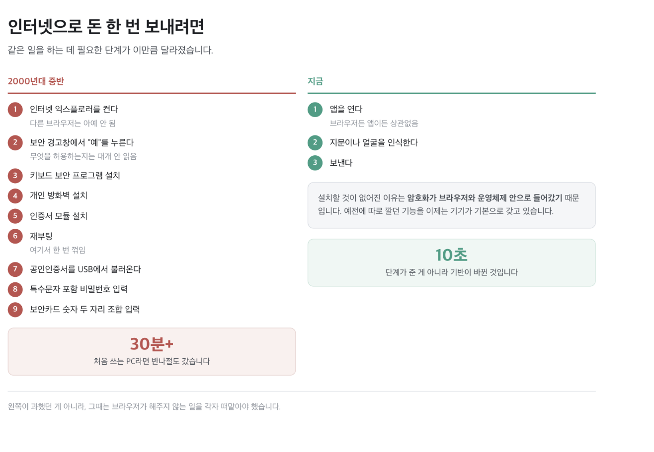 같은 일을 하는 데 필요한 단계 · 9단계 30분에서 3단계 10초로