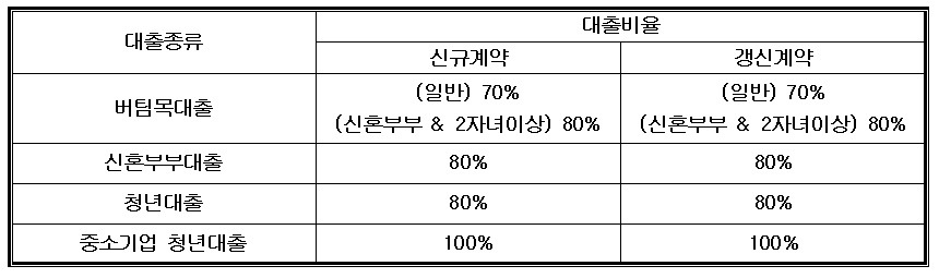 대출비율