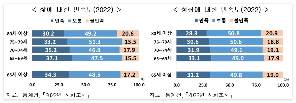 삶에 대한 만족도(2022) / 성취에 대한 만족도(2022)