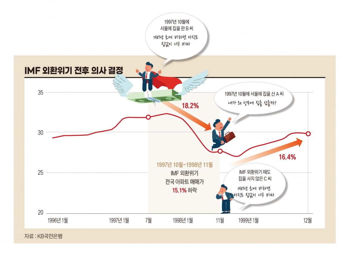 IMF 외환위기 전후 의사 결정