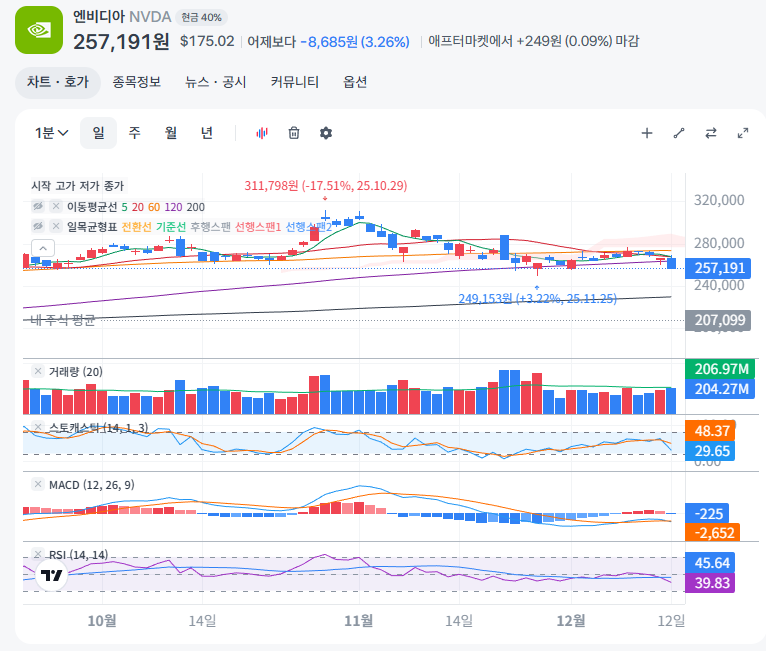 엔디비아 최근 차트