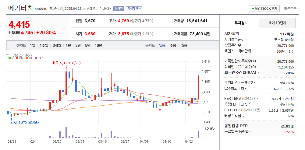 메가터치 일봉차트