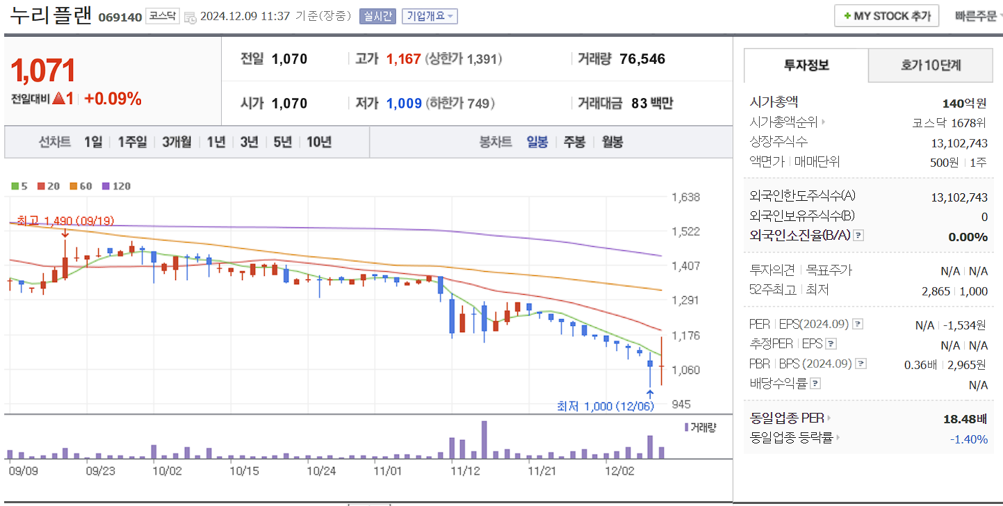 오세훈 관련주 누리플랜 일봉 차트