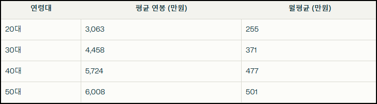 2025년 평균연봉