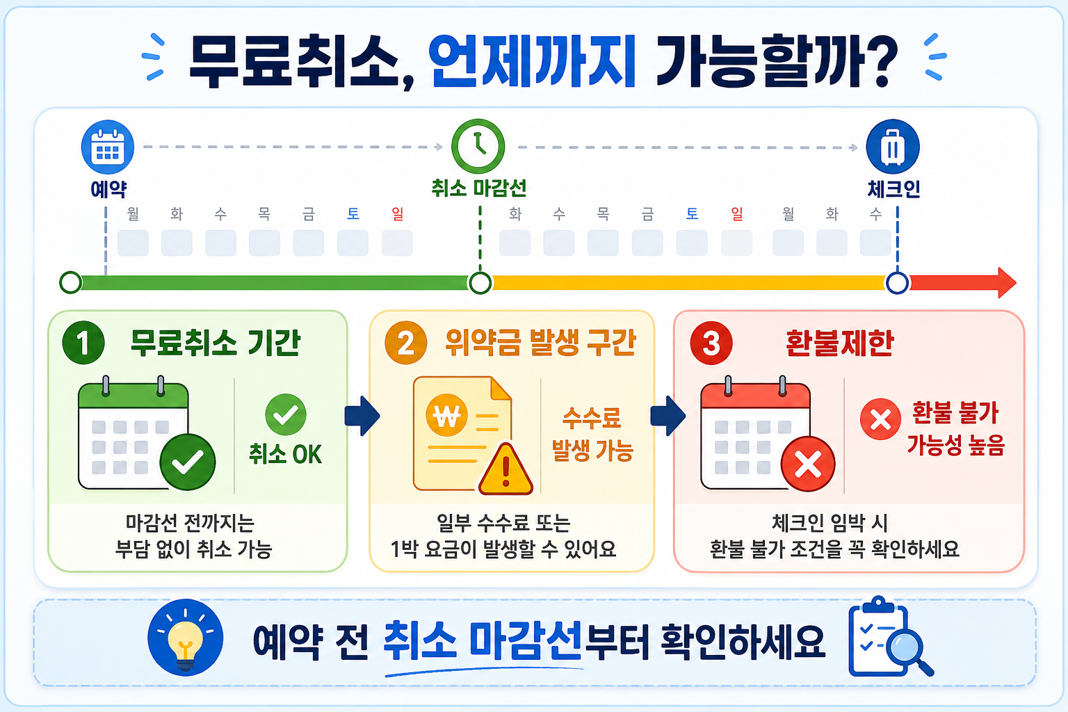 호텔 무료취소 마감일 기간별 위약금 환불불가 예약 조건을 비교한 이미지