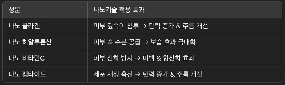대표적인 나노기술 적용 성분 &amp; 효과