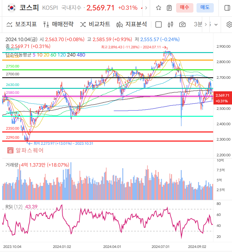 24.10.06(일) 골든크로스 종목, 차주 증시전망, 관심종목 및 증시일정 (1)