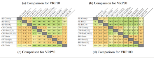 Paper) Reinforcement Learning for Solving the Vehicle Routing Problem