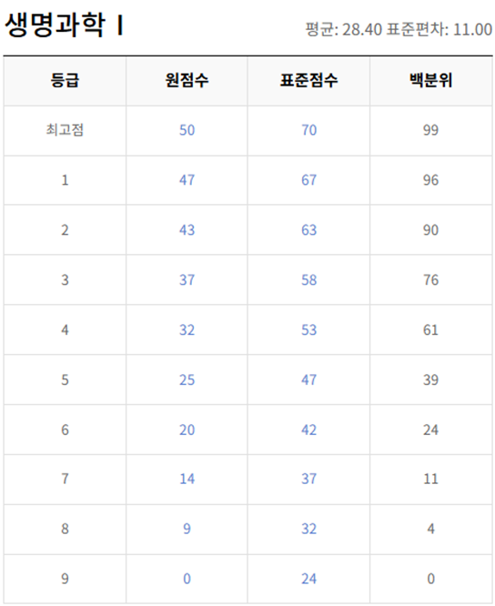 고2-생명과학 1-등급컷