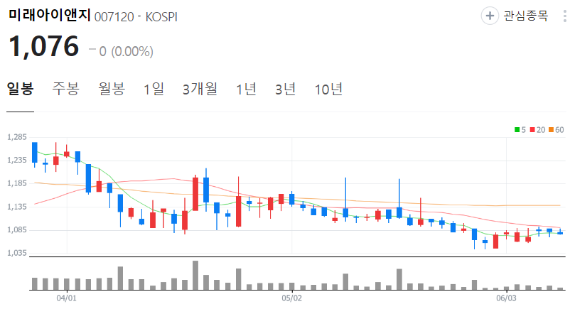 미래아이앤지-주가-일봉