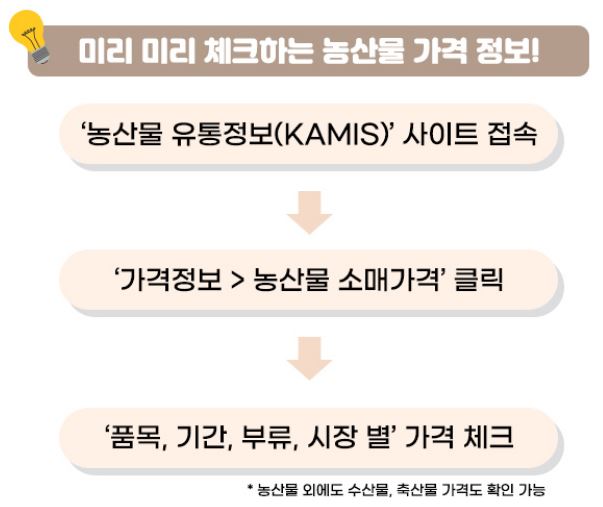 미리 체크하는 농산물 가격 정보