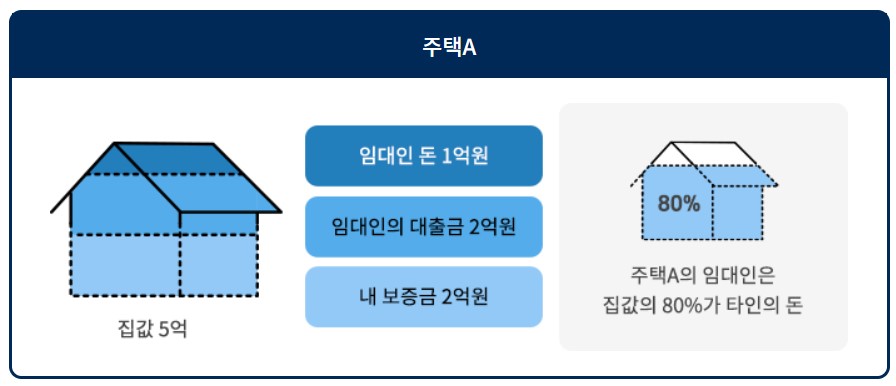 부동산 계약 전 꼭 알아야 할 깡통주택 전세사기 유형 대처방법