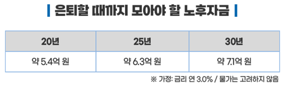 은퇴보장 3층연금제도