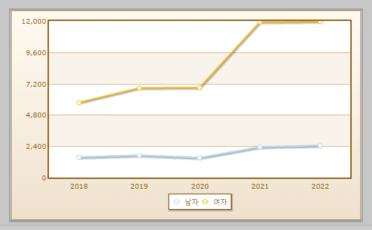 제과기능사 자격취득자 현황 설명하는 사진