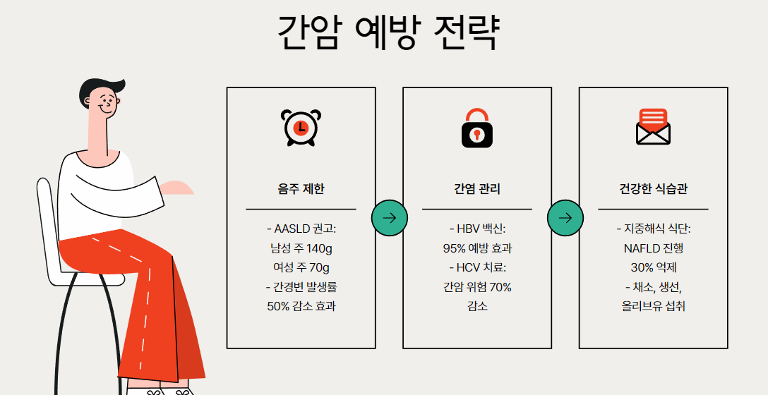 간암 예방 전략