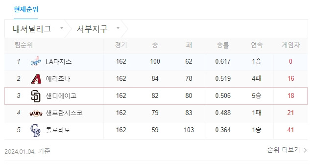 샌디에이고 순위