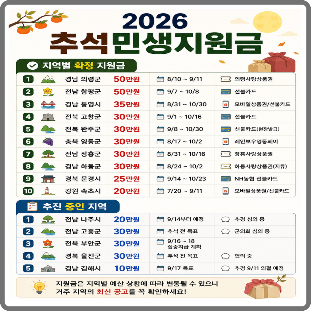 4차 민생지원금 신청 이미지