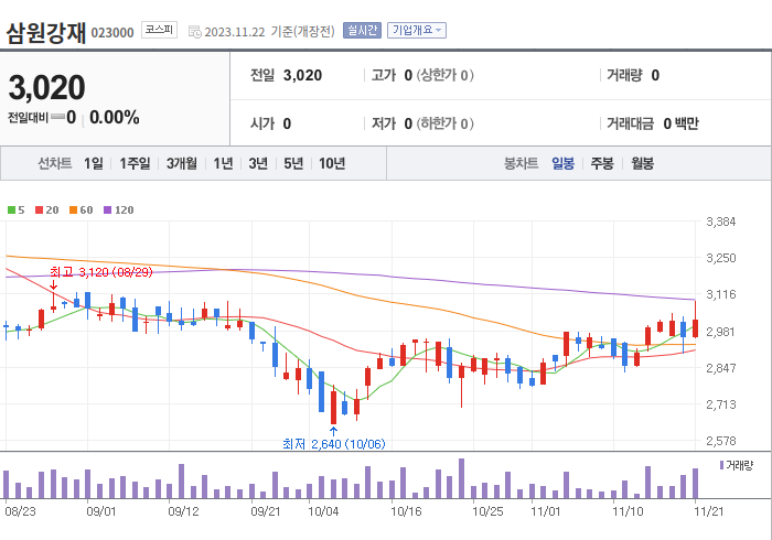 삼원강재 3개월 주가(일봉)