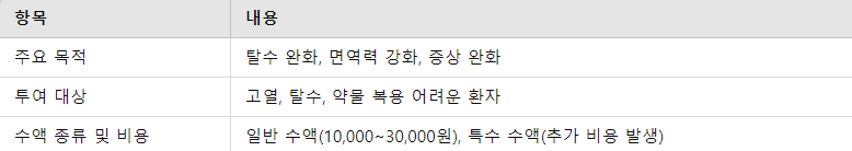 독감 수액 치료 요약