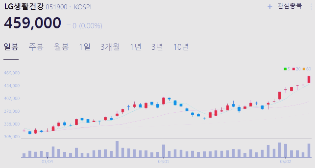 화장품 관련주 대장주 수혜주 TOP4