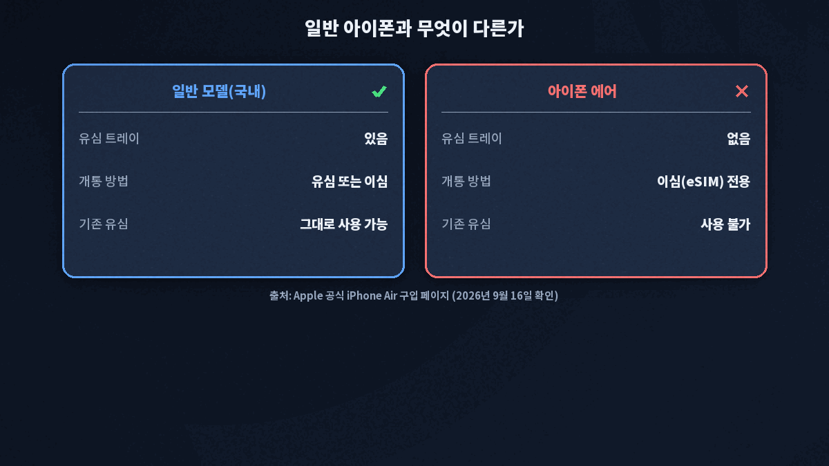 아이폰 에어 이심 전용 유심 트레이 없음 안내
