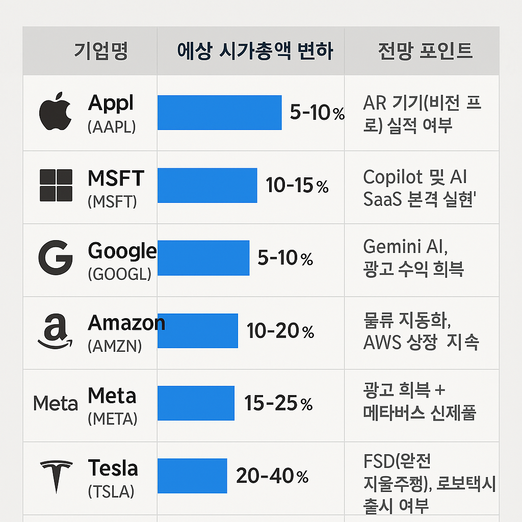 빅테크 주가 전망 2025