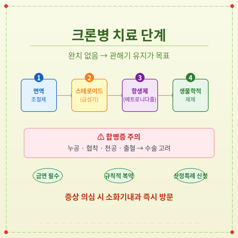 크론병 증상 원인 치료 포스터 관련 이미지