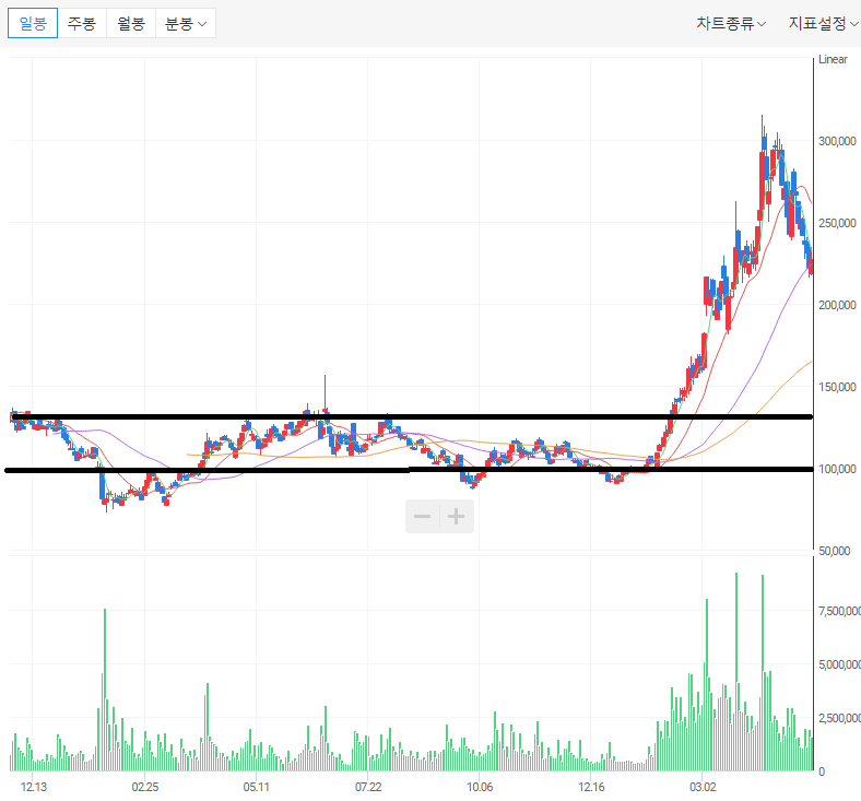 전고점 돌파하였으나 조정 받고 신고가 상승으로 이어진 경우