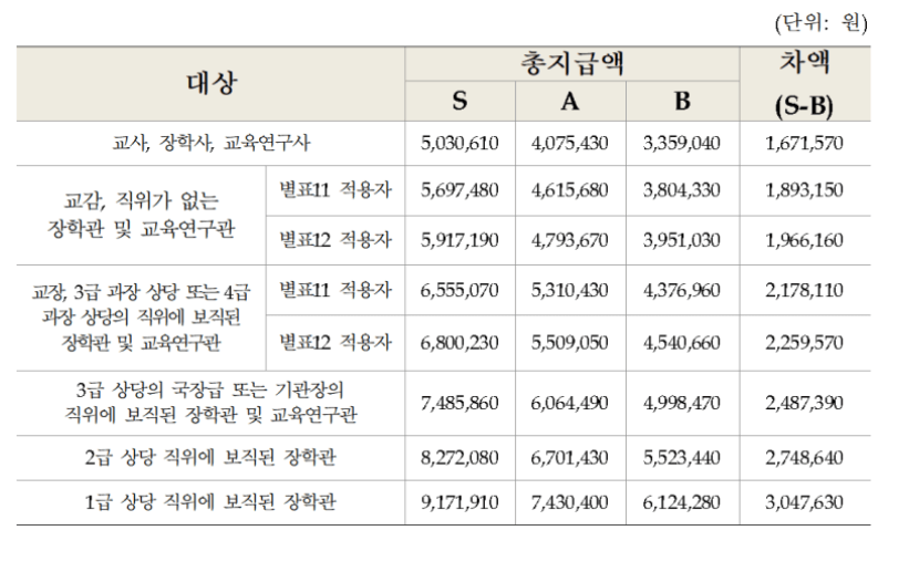 교원 성과금 차등 지급율 60% 사진