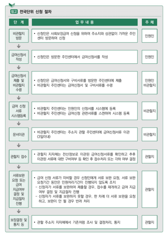 기초연금 신청하기