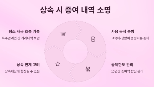 가족 간 용돈, 증여세 신고 방법과 절세 팁