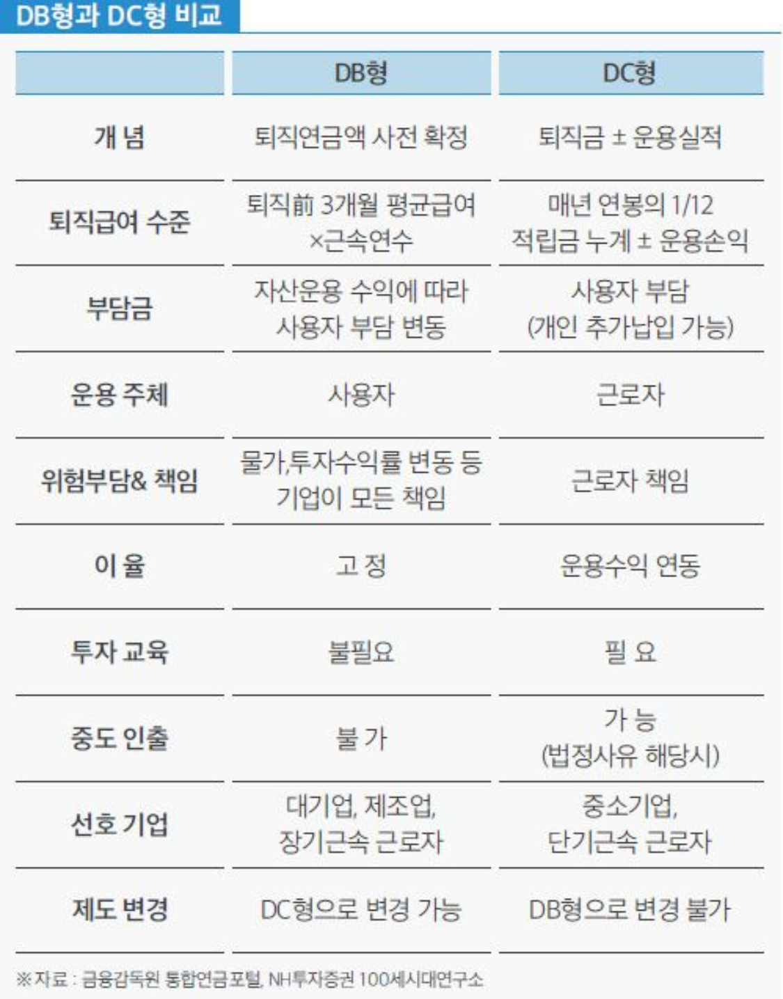 NH투자증권에서 정리한 DB형과 DC형의 차이점 비교표