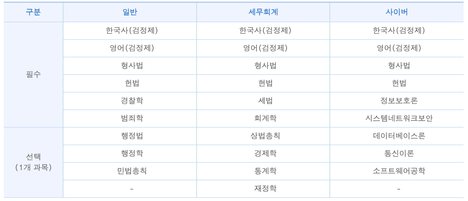 경찰공무원-시험과목