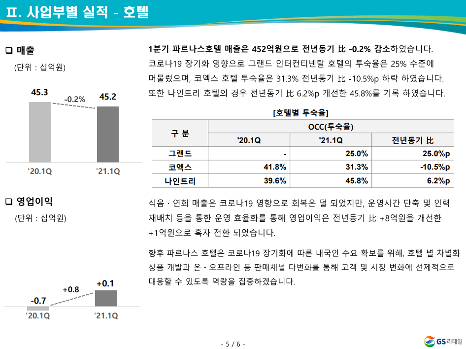 GS리테일-GS홈쇼핑-GS25시-GS편의점-GS1분기실적-GS매출액-GS영업이익-GS리테일호텔-GS리테일개발-GS리테일슈퍼-GS리테일음용식품-GS리테일즉석식품-GS리테일오피스-GS수퍼-GS파르나스