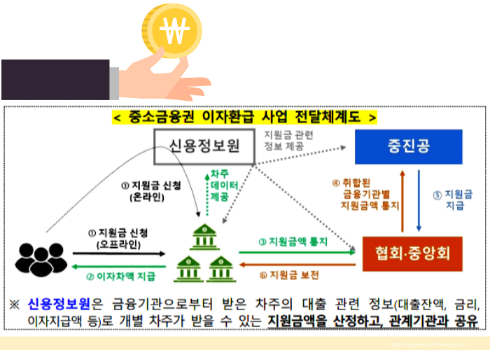 소상공인 이자환급