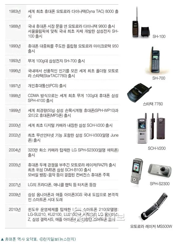 최초의 휴대전화 통신 혁명 사회 변혁_7